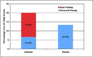 This stacked bar graph shows the wheelchair orientation on ramp associated with difficult events and incidents of ingress/egress. Of the 20% of ingress events that were considered difficult, 2 events used forward-facing orientation and 4 events used rear-facing orientation. Thirteen percent (13%) of egress events were considered difficult events/incidents; all of these events (n=4) used forward-facing orientation. 